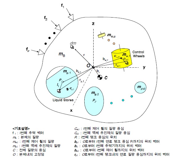 그림 2. 다수의 추력기, 휠, 연료 탱크 등을 탑재한 우주시스템 모델