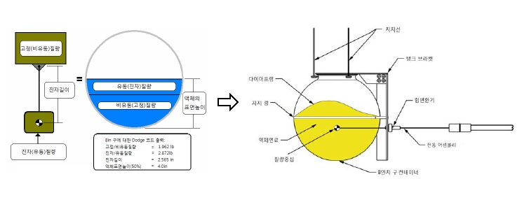 그림 3 (a) 액체 탱크 슬로시 실험 장치 구성도