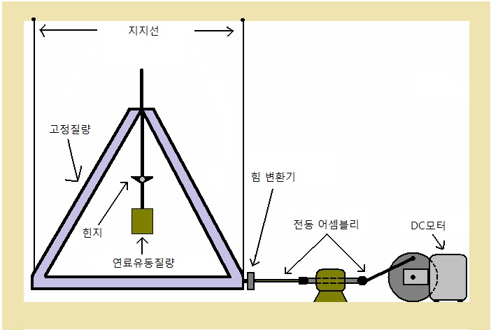 그림 3.(b) 기계적 등가 실험 장치 구성도