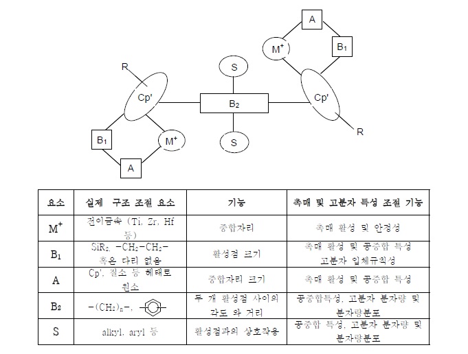 그림 6. 본 연구에서 초고분자량 폴리에틸렌을 제조하기 위해 합성될 이핵 메탈로센 화합물의 일반적인구조와 주요인자 및 조절기능