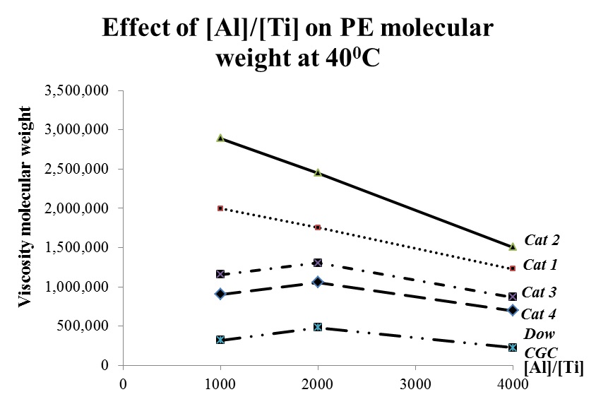 그림 9. 조촉매의 양과 생성된 폴리에틸렌의 분자량과의 관계 (중합온도 400C)
