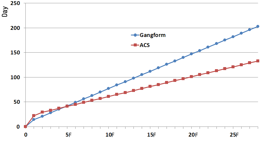 ACS와 Gangform의 공사기간