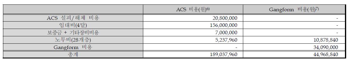 ACS와 Gangform의 비용 비교