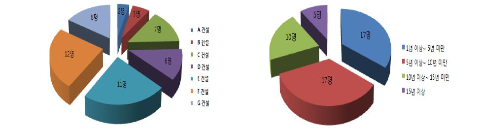 설문 응답자 소속회사 및 경력 분포