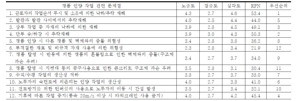 FMEA 평가결과