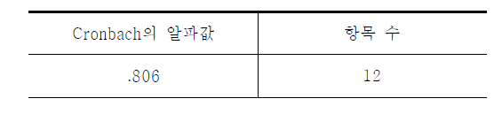 노출도의 신뢰도 통계량