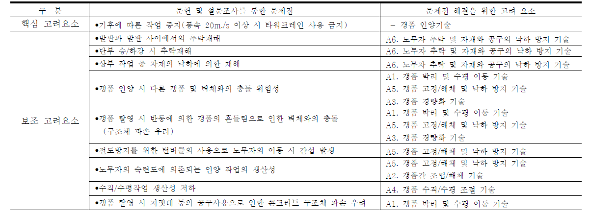 문제점 해결 및 갱폼 인양 자동화 기술 개발을 위한 고려요소