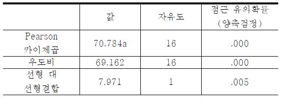 발생빈도와 검출도의 관련성 분석