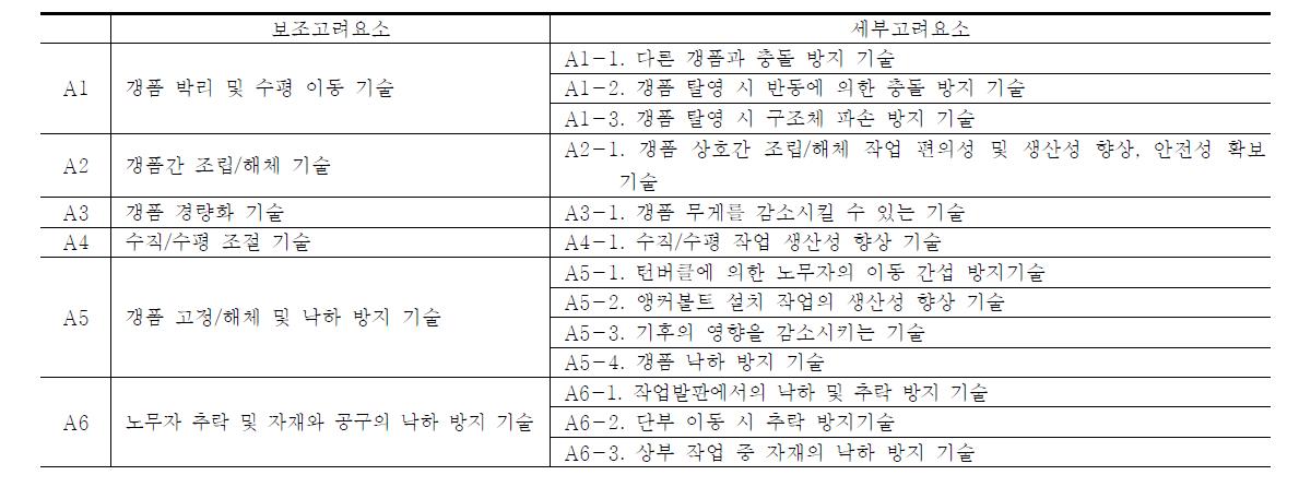 보조고려요소 및 세부고려요소