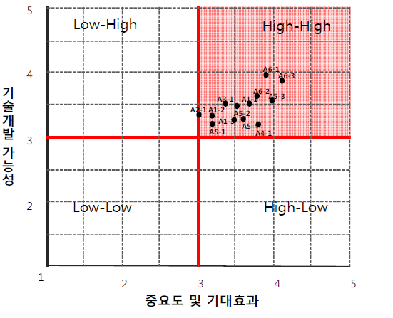 각 세부고려요소의 중요도 및 기대효과-기술개발 가능성 Matrix