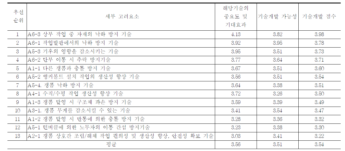 각 세부고려요소의 우선순위