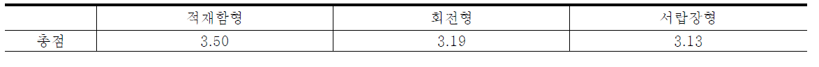 기술적 타당성 분석 결과