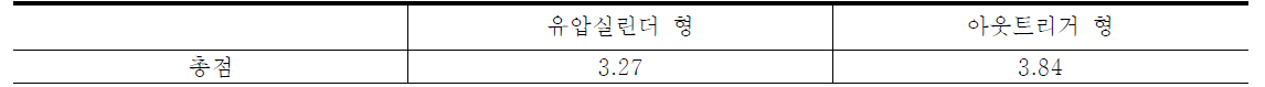 기술적 타당성 분석 결과