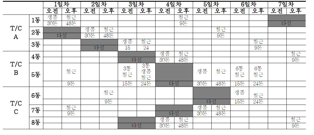 타워크레인별 양중 작업 분석