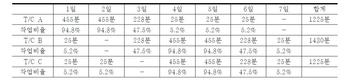 타워크레인 가동률 분석(1일 8시간 작업 기준)