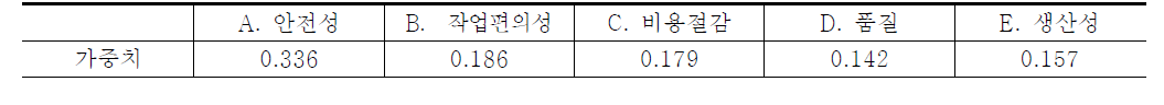 갱폼 인양 관련 신기술 개발 시 현장관리자의 니즈(Needs) 분석 결과