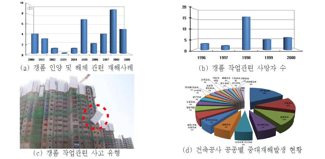 갱폼관련 재해사례 통계 및 사고유형(한국산업안전보건공단, 2009)
