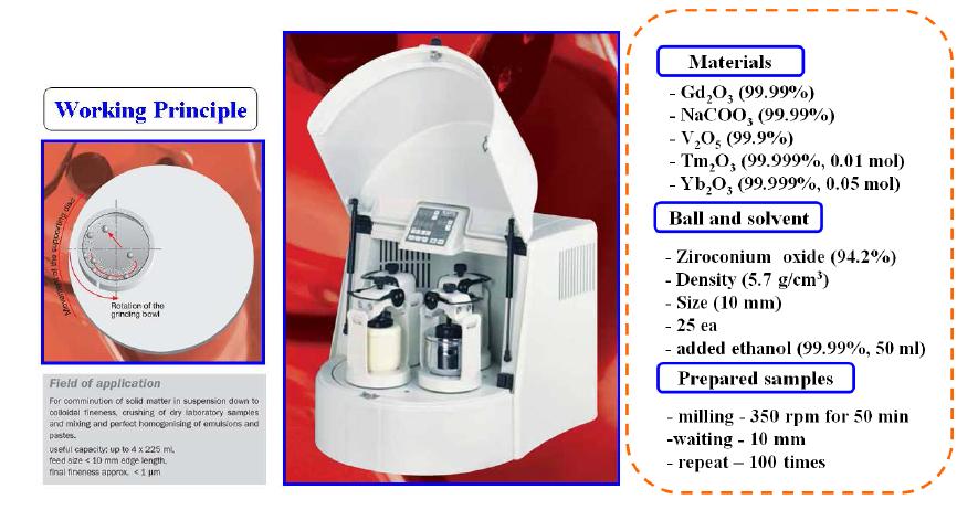 Hihg-energy ball milling 방법