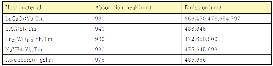 Tm이 doping된 다양한 모체에서의 upconversion 형광특성