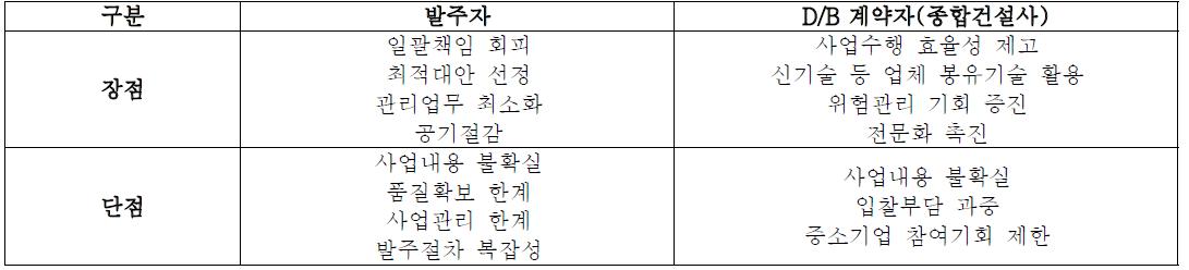 설계⋅시공 일괄제도의 장⋅단점