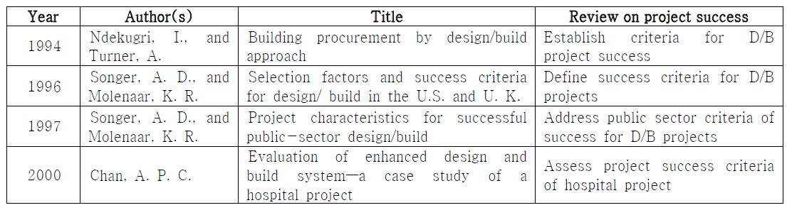 설계⋅시공(D/B) Project 성공 기준에 관한 연구들