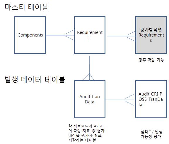 AQM 시스템의 ERD 모델