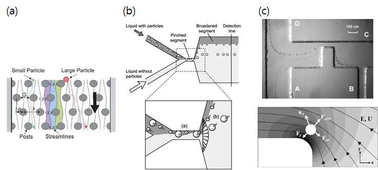 (a) 미세기둥을 이용한 입자 분리, (b) PFF를 이용한 입자 분리, (c) DEP를 이용한 입자 분리.