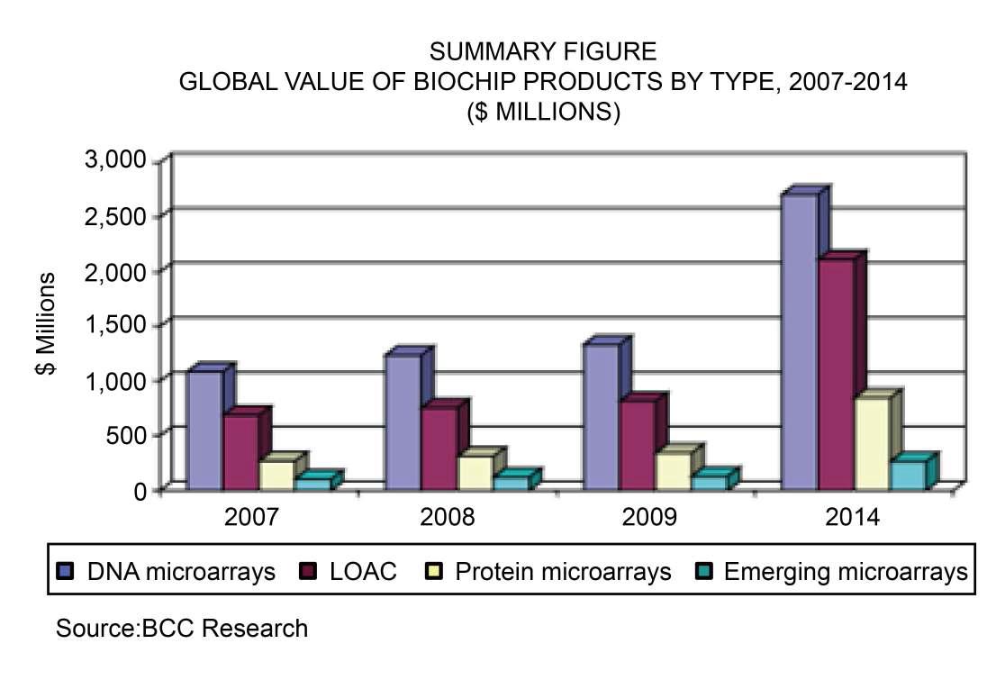 바이오칩 시장 규모 예측.