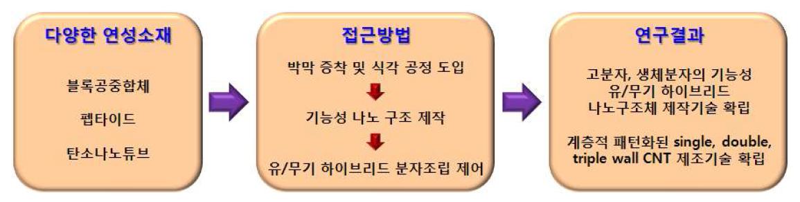 1단계 연구수행 내용의 개념도