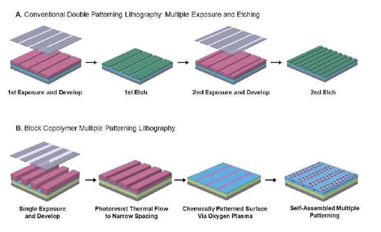 블록공중합체를 이용한 더블 패터닝 공정의 모식도
