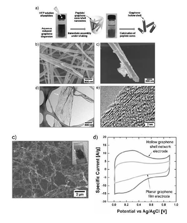 펩타이드-Graphene 하이브리드 나노구조체와 이를 이용한 슈퍼캐패시터 특성