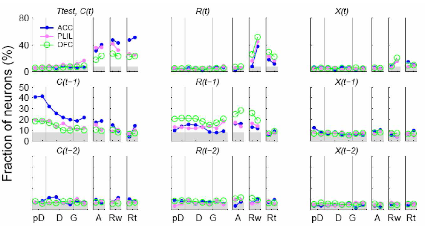 ACC, PLIL(PL & IL), OFC의 동물의 선택(C), 보상여부(R), 이들의 교차(interaction, X)에 대한 신경신호. Y-축은 각 변수에 대해 유의하게 반응하는 뉴런의 비율을 나타내며, X-축은 과제의 단계(그림 11 참조)를 나타냄. 현재 시행(t)과 과거 두 시행(t-1, t-2)에서의 동물의 선택, 보상여부, 이들의 교차에 대한 신경신호를 보여줌. PLIL이 이전 시행(t-1)에서의 동물의 선택과 그 보상여부에 대해 골고루 정보를 전달하 였는데, 이는 PLIL이 행동규칙을 표상할 가능성과 일치하는 결과임. 한편 OFC의 경우 이전 시행에서의 보상 에 대해서만 정보를 전달하는 것을 알 수 있음. 아래 회색 부분은 chance level을 나타냄(binomial test. p=0.05).