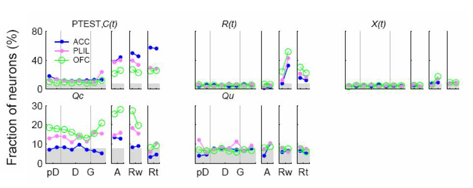 ACC, PLIL, OFC의 chosen value(Qc)와 unchosen value(Qu)에 대한 신경신호. OFC는 chosen value에 대해서만 강하게 반응하였는데, 이 결과도 OFC가 주어진 보상에만 반응하는 simple system일 가능 성과 일치함. 한편 unchosen value의 경우 전반적으로 신경신호가 약했으나 PLIL이 go(G) stage 근처에서 유 의한 활성을 보였음. PLIL의 경우 chosen value와 unchosen value에 모두 유의하게 반응하였는데, 이는 PLIL 인 행동규칙과 더불어 효용가치도 표상하는 부위라는 것을 시사함.