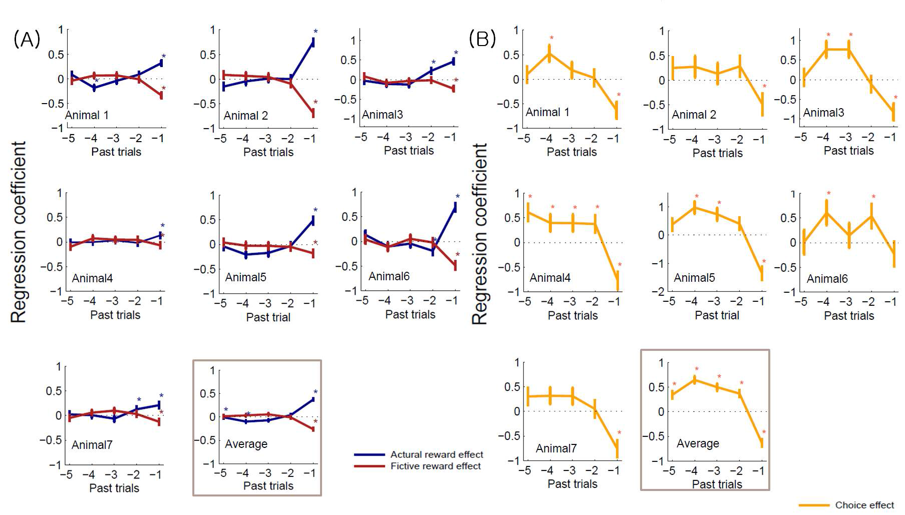 Logistic regression 결과. (A) Actual reward(파란색)와 fictive reward(빨간색)의 효과. 바로 이 전 시행에서의 actual reward와 fictive reward의 향이 현재 시행에서의 동물선택에 유의한 영향을 미친다는 것을 알 수 있음. 또한 actual reward와 fictive reward의 영향은 반대이며, actual reward의 효과가 fictive reward의 효과보다 약간 크다는 것을 알 수 있음. (B) Alternation 효과. 동물이 이번 시행에서의 선택과 다 른 선택을 다음 시행에서 하려는 경향이 있음을 보여줌.