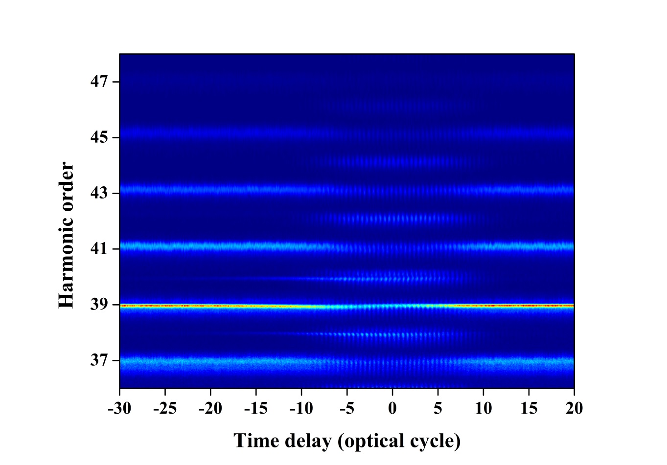 그림 11. 고차조화파 아토초 펄스와 시간 지연된 펨토초 레이저 펄스를 중첩하여 측정한 헬륨의 광전자 스펙트럼.