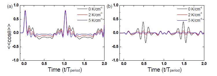그림 17. 이색 레이저 펄스(two-color laser pulse)에 의한 (a) LiH와 (b) CO 분자 배향도의 시간상의 변화.레이저 첨두 출력과 펄스폭(반치폭)은 각각 4×1013 W/cm2와 100 fs이다. 세 가지 다른 초기 온도에서 배향결과를 나타내었다