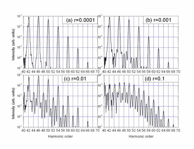 그림 24. 이색 레이저장의 세기 비율이 각각 (a) 0.0001, (b) 0.001, (c) 0.01, (d) 0.1 일 때 계산된 고차조 화파의 스펙트럼.