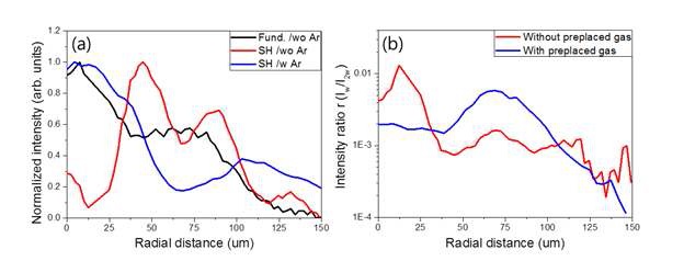 그림 25. (a) 측정된 이색레이저장 프로파일과 (b) 이색 레이저장의 세기 비율.