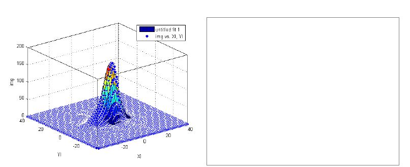 그림 30. (a) 가우시안 분포에 맞춘 빔의 횡단면과 (b) 거리에 따른 횡단면의 x방향, y방향 크기.
