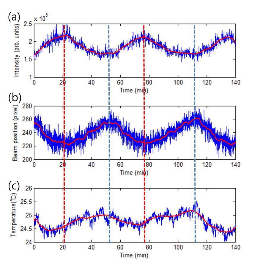 그림 34. (a) 시간에 따른 아르곤 25차 고차조화파의 변화, (b) CCD로 측정한 시간에 따른 수직한 방향의 빔포인팅 변화와 (c) 실험실의 온도 변화.