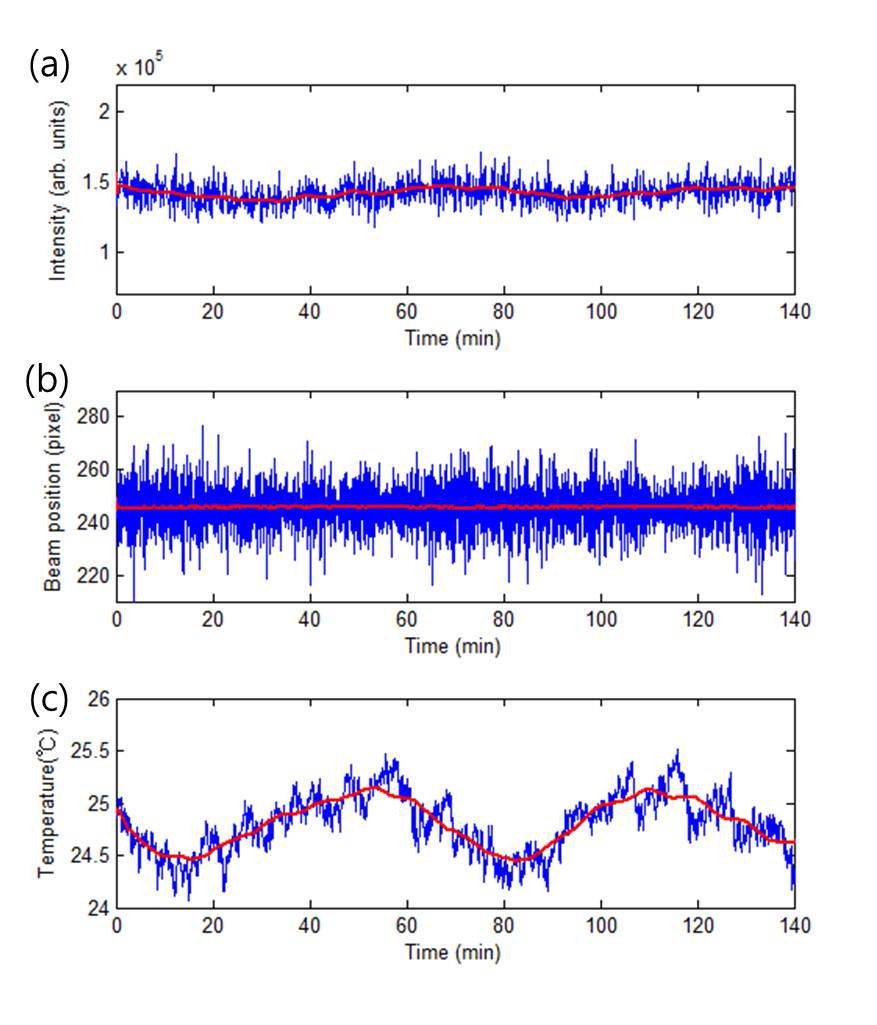 그림 35. (a) 시간에 따른 아르곤 25차 고차조화파의 변화, (b) CCD로 측정한 시간에 따른 수직한 방향의 빔포인팅 변화와 (c) 실험실의 온도 변화.