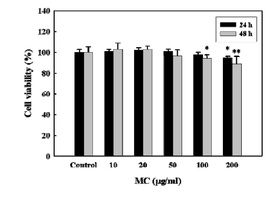 Cytotoxicity of MC in preconfluent 3T3-L1 preadiopcytes. Values represent mean ±SD (n=8) (*p<0.05, **p<0.01).