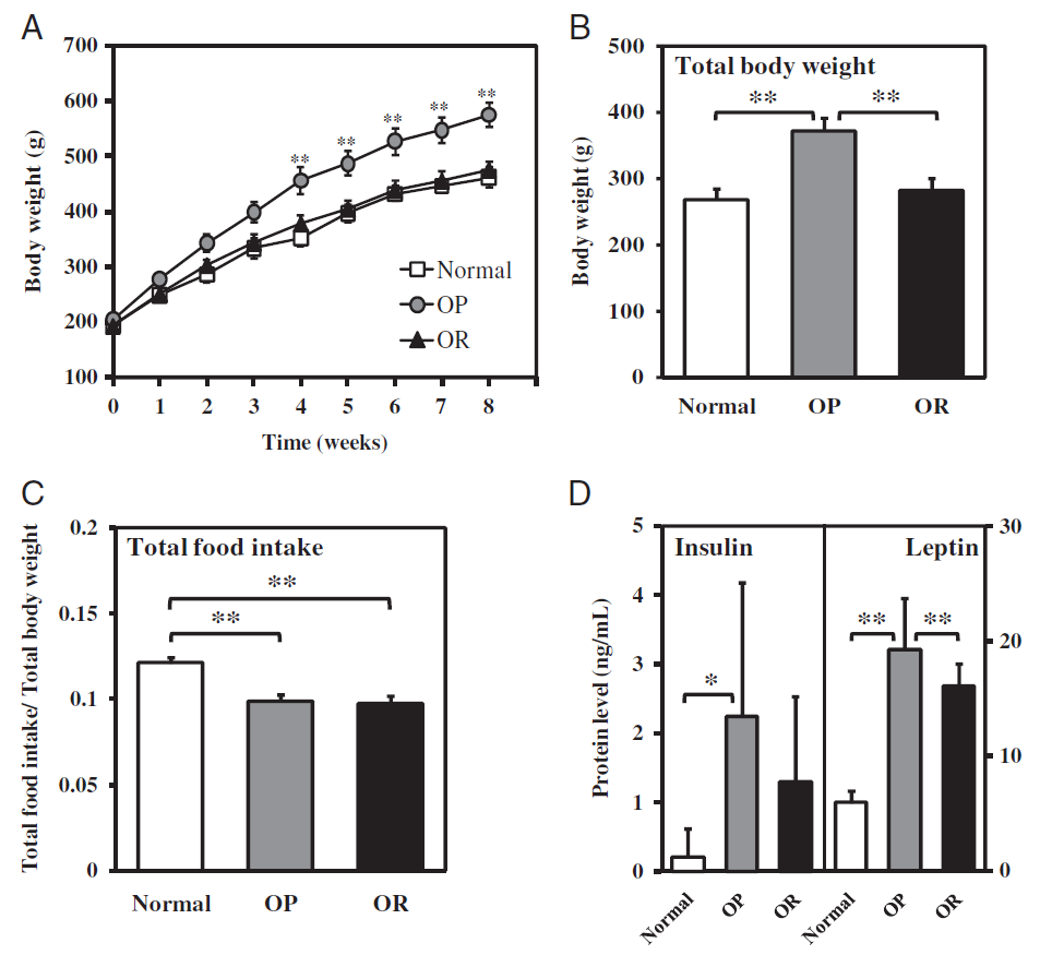 Phenotype of OP and OR rats fed an HFD. (A) Body weight profiles and (B) total weight gain of normal rats fed an LFD as well as OP and OR rats fed an HFD. They were weighed every alternative day for the 56-day duration of the study. (C) Total food intake per total body weight of rats in normal, OP, and OR rats. (D) Levels of leptin and insulin in plasma of normal, OP, and OR rats, measured using ELISA. Data was presented as mean ±SEM in six rats per group and were estimated using the ANOVA test. Asterisk indicates statistical significance (*p<0.05 and **p<0.01) between each group.
