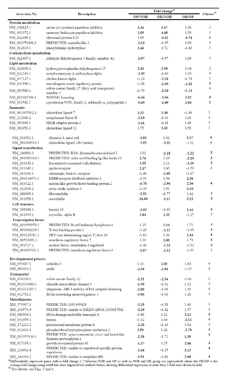 Differentially expressed genes (2􋽧fold change) in white adipose tissue (WAT) of normal (NOR), obesity-prone (OP), and obesity resistant (OR)