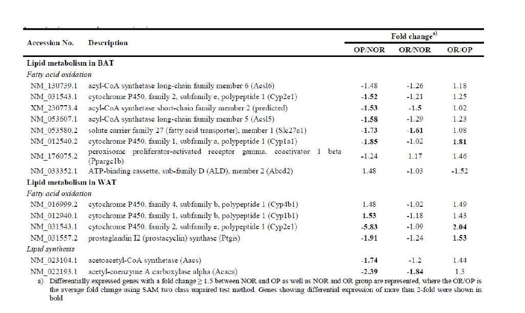 Expression of fatty acid oxidation and lipid synthesis-related genes (1.5􋽧fold change) in adipose tissue of normal (NOR), obesityprone (OP), and obesity-resistant (OR) rats