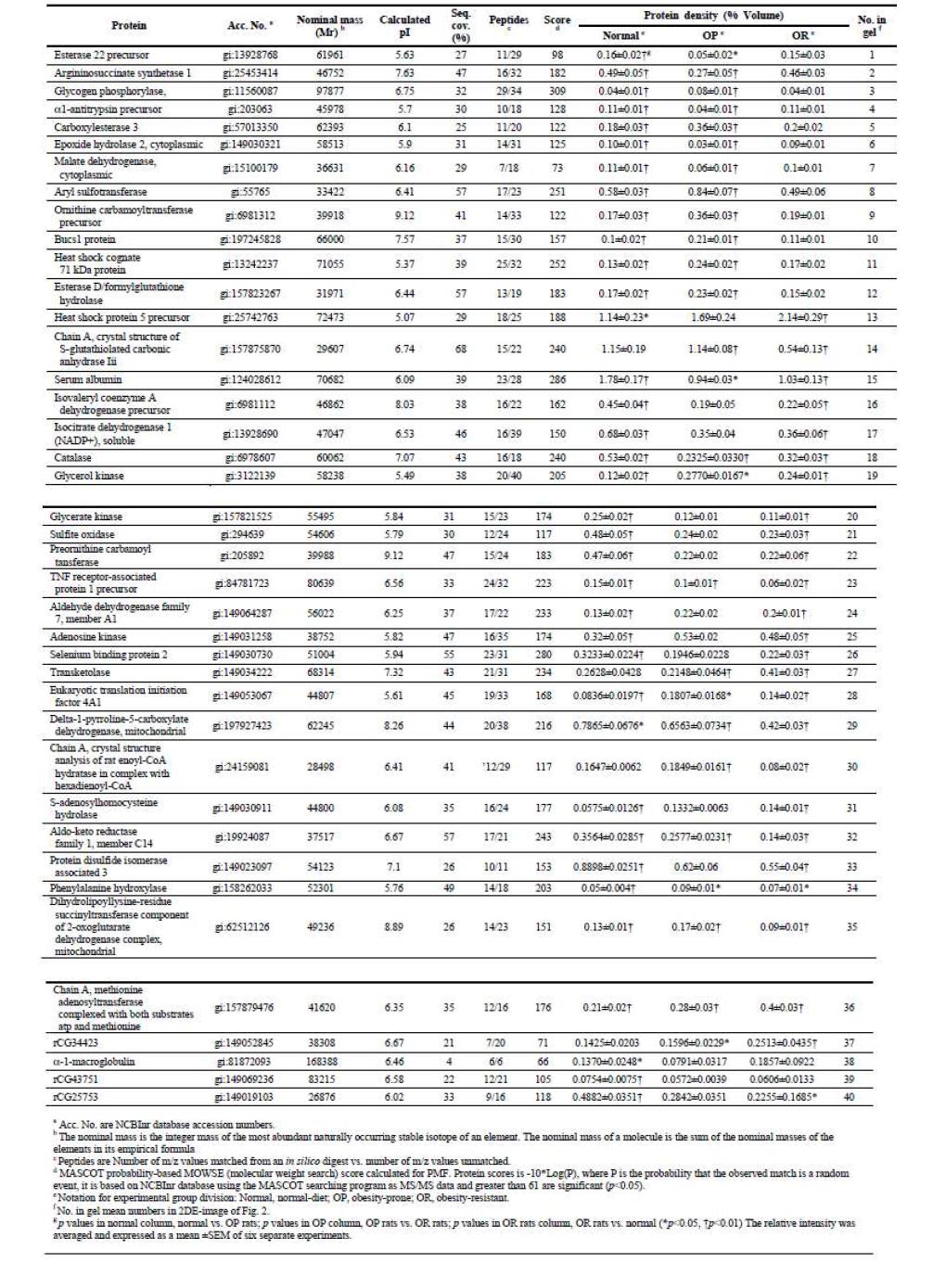 List of identified differentially expressed liver proteins in normal, OP, and OR rats fed a high-fat diet