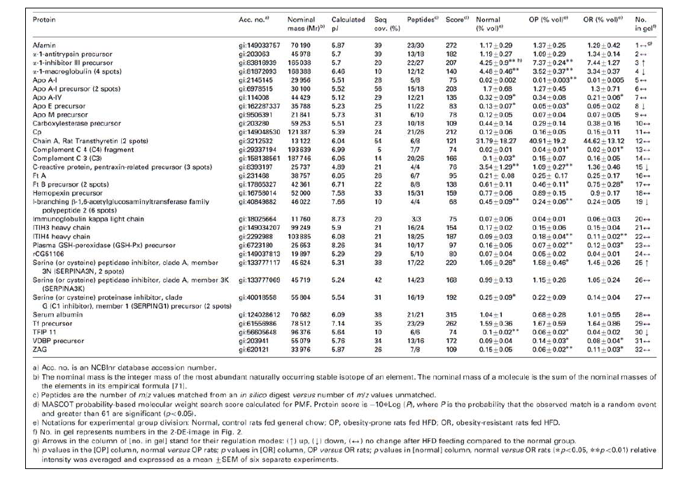 Identified differentially regulated and major plasma proteins in normal, OP, and OR rats through proteomic analysis