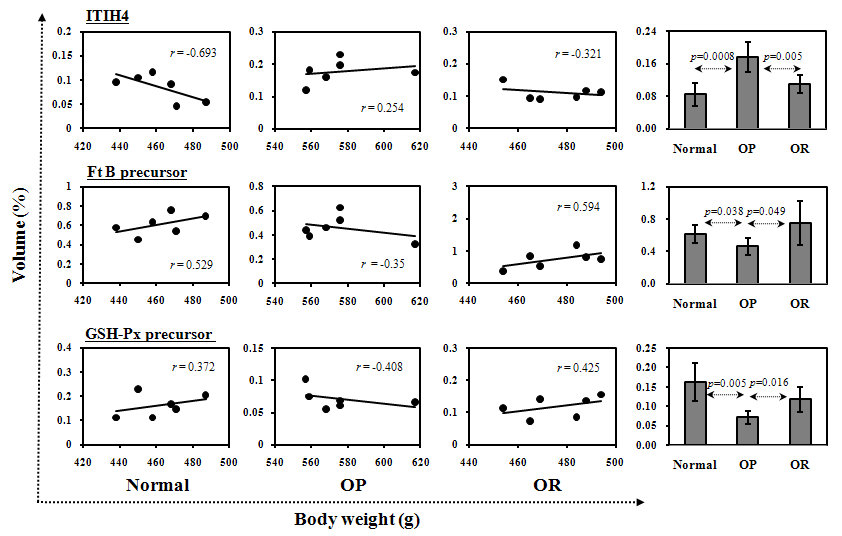 Differential protein levels of plasma proteins in OP and normal/OR rats. Line graphs refer to protein density of six individual rats as a function of body weight (left three) and bar graphs stand for average levels of six rats. These data were identified by 2-DE combined with MALDI-TOF-MS, presenting a volume density (%) of each protein spot in 2-DE gels. Data were exhibited as mean values ±SEM of volume density of target protein spot in six rats per group. They were estimated using ANOVA and Pearson’'s linear correlation test by SPSS program and the p values represent the significance of expression level between each group.