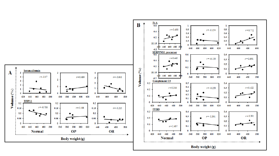 Differential protein levels of plasma proteins in OP and normal/OR rats. Line graphs were produced from protein density of six individual rats as a function of body weight. Data were exhibited as mean values ±SEM of volume density (%) of target spot in each group. They were estimated using the ANOVA test and Pearson’'s linear correlation test by SPSS program and the p values represent the significance of expression level between each group.