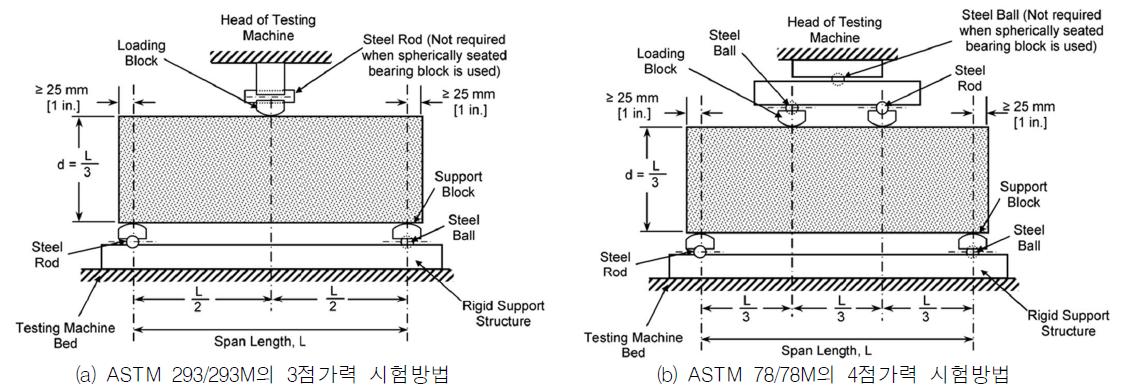 ASTM에서 제시하는 콘크리트 휨강도 시험방법